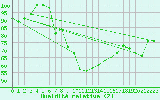 Courbe de l'humidit relative pour Saentis (Sw)