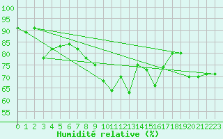 Courbe de l'humidit relative pour De Bilt (PB)