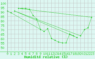 Courbe de l'humidit relative pour Liberec