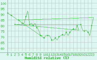 Courbe de l'humidit relative pour Orland Iii