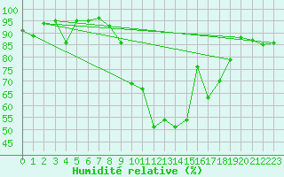Courbe de l'humidit relative pour Courpire (63)