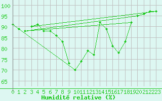 Courbe de l'humidit relative pour Chivenor