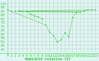 Courbe de l'humidit relative pour Luedenscheid