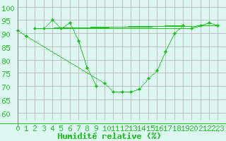 Courbe de l'humidit relative pour Segl-Maria