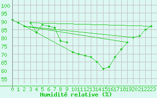 Courbe de l'humidit relative pour Pully-Lausanne (Sw)