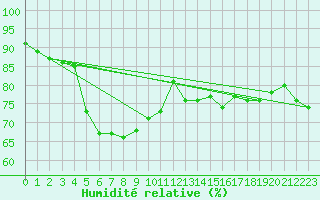 Courbe de l'humidit relative pour Titlis