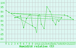 Courbe de l'humidit relative pour Islay