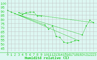 Courbe de l'humidit relative pour Gurteen