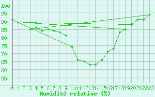 Courbe de l'humidit relative pour Pau (64)