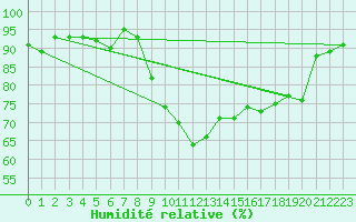 Courbe de l'humidit relative pour Xert / Chert (Esp)