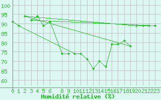 Courbe de l'humidit relative pour Al Hoceima