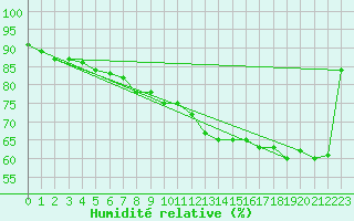 Courbe de l'humidit relative pour Haegen (67)