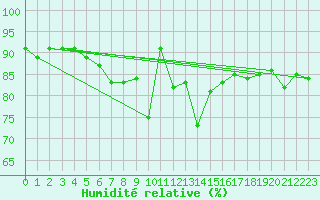 Courbe de l'humidit relative pour Kuopio Ritoniemi