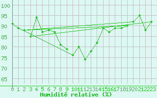 Courbe de l'humidit relative pour Charleville-Mzires (08)