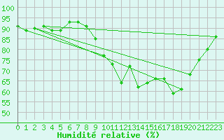 Courbe de l'humidit relative pour Les Pennes-Mirabeau (13)