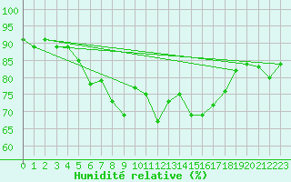 Courbe de l'humidit relative pour Hattula Lepaa