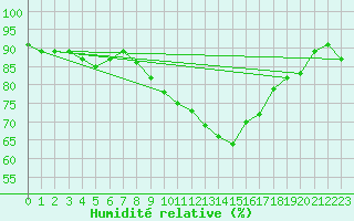 Courbe de l'humidit relative pour Sint Katelijne-waver (Be)