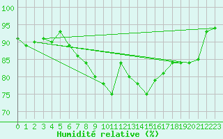Courbe de l'humidit relative pour Les Eplatures - La Chaux-de-Fonds (Sw)