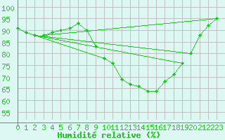 Courbe de l'humidit relative pour Wittering