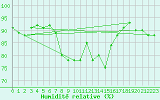 Courbe de l'humidit relative pour Cap Mele (It)