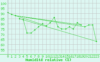 Courbe de l'humidit relative pour Nantes (44)