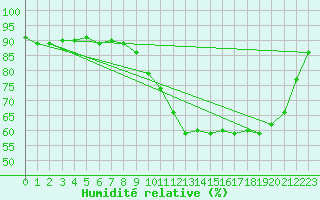 Courbe de l'humidit relative pour Pau (64)