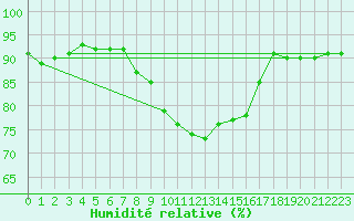 Courbe de l'humidit relative pour Church Lawford