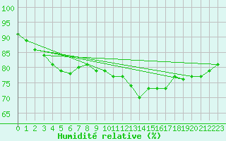 Courbe de l'humidit relative pour Lige Bierset (Be)