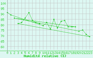 Courbe de l'humidit relative pour Altnaharra