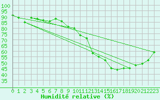 Courbe de l'humidit relative pour Nonaville (16)