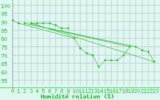 Courbe de l'humidit relative pour Sonnblick - Autom.