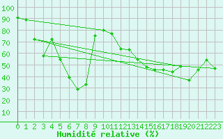 Courbe de l'humidit relative pour Xert / Chert (Esp)