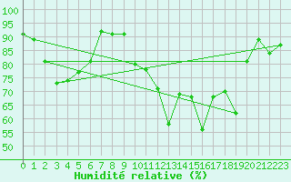 Courbe de l'humidit relative pour Troyes (10)