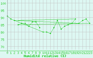 Courbe de l'humidit relative pour Ile du Levant (83)