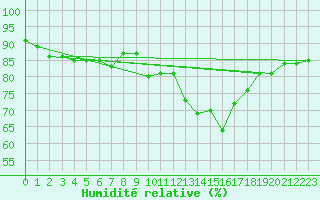 Courbe de l'humidit relative pour Trgueux (22)