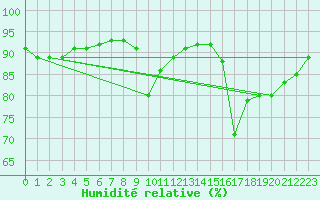 Courbe de l'humidit relative pour Cap Ferret (33)