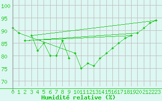 Courbe de l'humidit relative pour Quimper (29)
