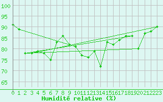 Courbe de l'humidit relative pour La Rochelle - Le Bout Blanc (17)