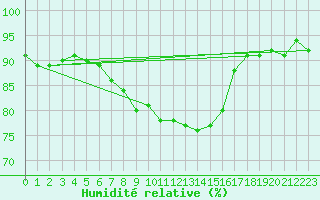 Courbe de l'humidit relative pour Manston (UK)