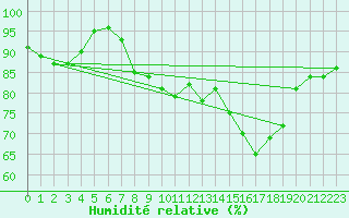 Courbe de l'humidit relative pour Glasgow (UK)