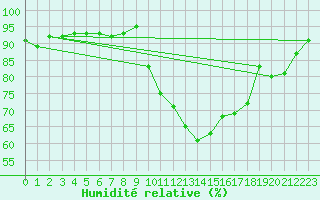 Courbe de l'humidit relative pour Pau (64)