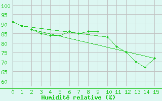Courbe de l'humidit relative pour Sausseuzemare-en-Caux (76)