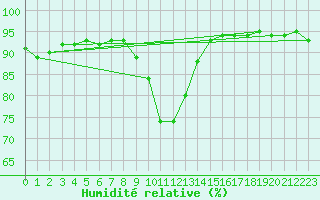 Courbe de l'humidit relative pour Pobra de Trives, San Mamede