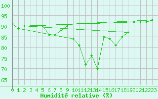 Courbe de l'humidit relative pour Hyres (83)
