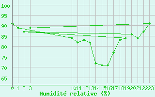 Courbe de l'humidit relative pour Saint-Haon (43)