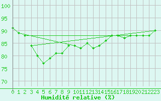 Courbe de l'humidit relative pour la bouée 62149