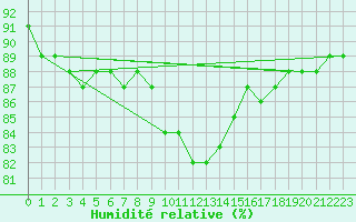 Courbe de l'humidit relative pour Hurbanovo
