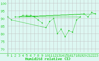 Courbe de l'humidit relative pour Ile du Levant (83)