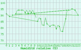 Courbe de l'humidit relative pour Guernesey (UK)