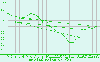 Courbe de l'humidit relative pour Lige Bierset (Be)